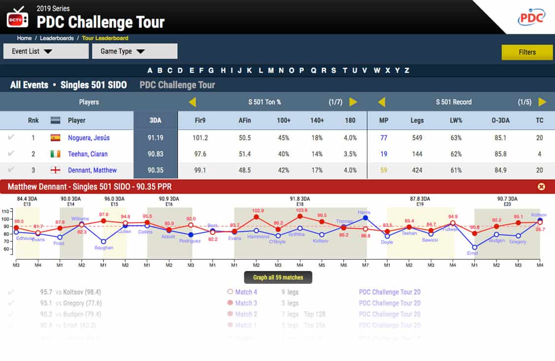 PDC Tour Practice Groups